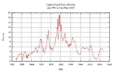 The effective federal funds rate charted over fifty years